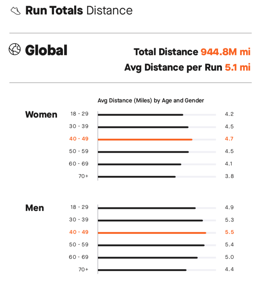 Run Distance Totals from Strava's 2018 Year in Sport report