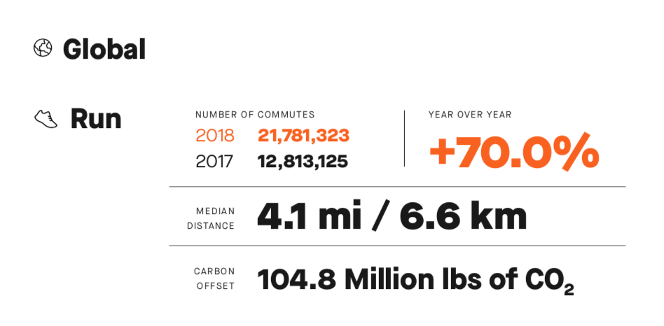 Run Commute Totals from Strava's 2018 Year in Sport report