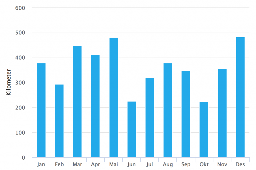 Total distance run per month during my 2018 year in running.