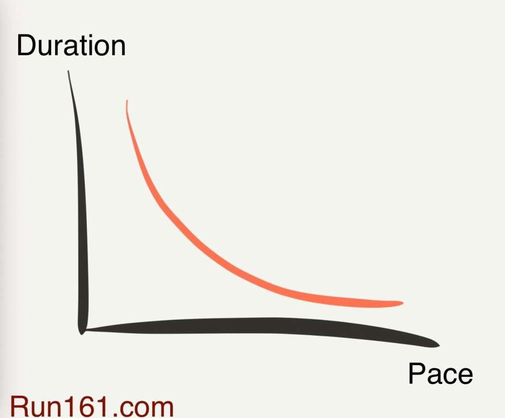 Curve illustrating pace-duration relationship.