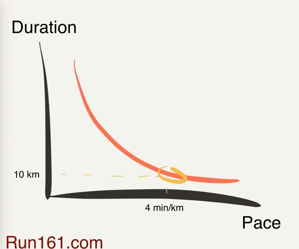 Point on a curve illustrating pace-duration relationship at 4 min/km.