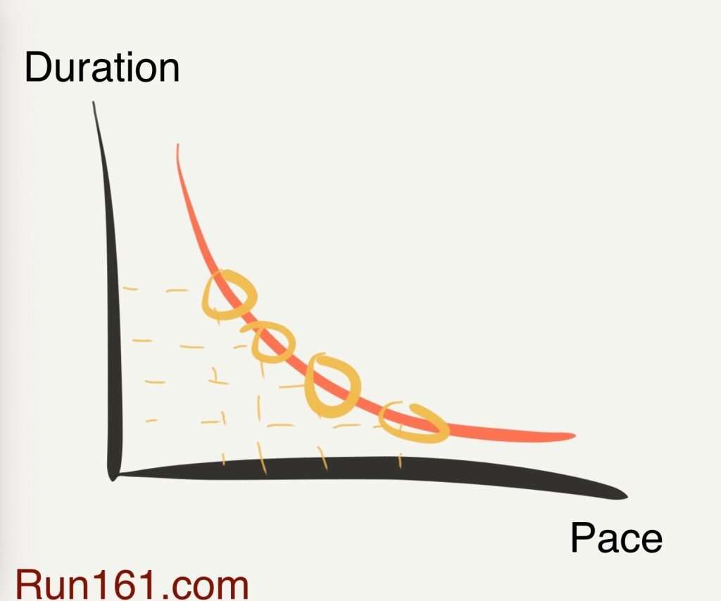 Managing running training intensity means working many paces on your pace-duration curve.