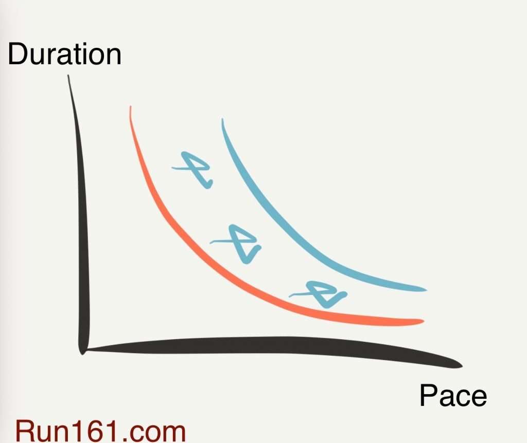 With varied running training intensity your pace-duration curve shifts to the right as your fitness improves.