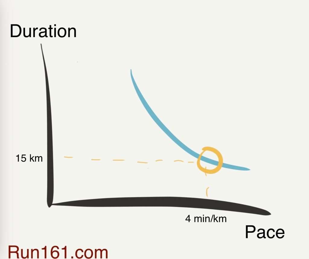 Point on a curve illustrating pace-duration relationship at 4 min/km after improved fitness.