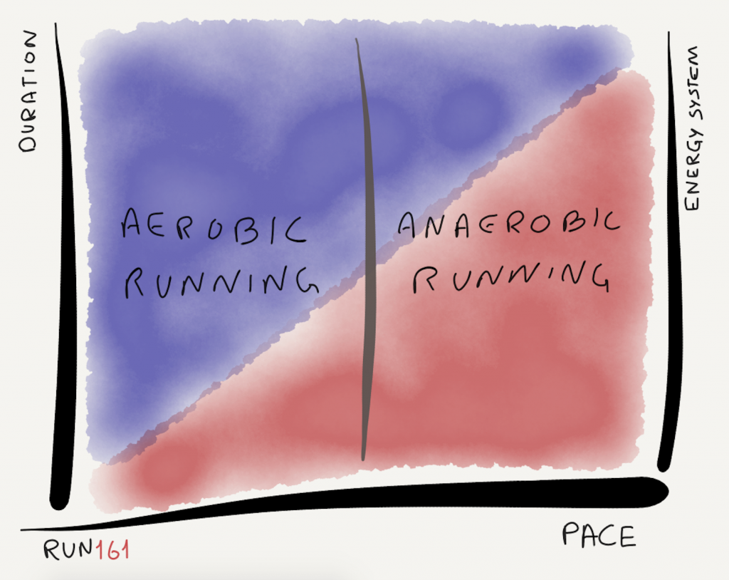 The aerobic threshold illustrated