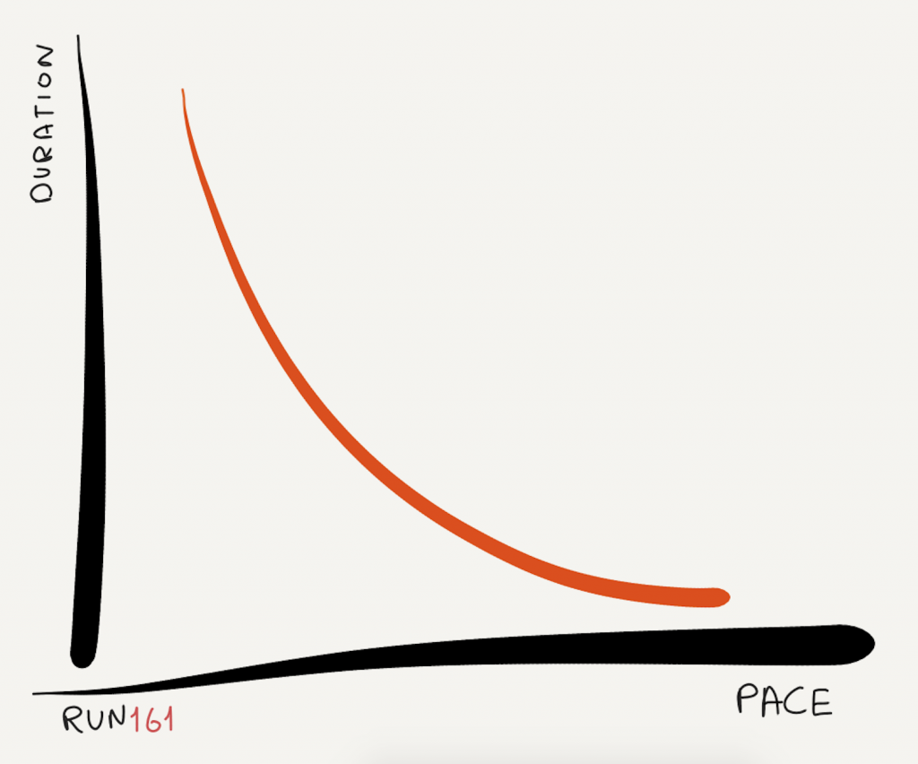 The relationship between pace and duration for a runner