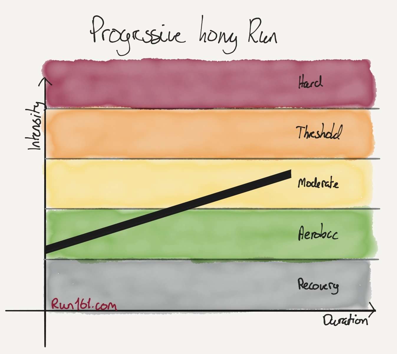 Moderate Running Builds Endurance and Strength – Run161
