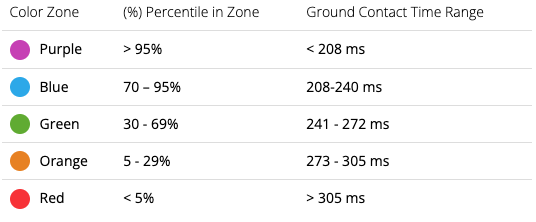 Ground Contact Time in Running definitions from Garmin